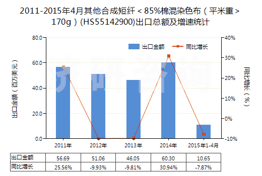 2011-2015年4月其他合成短纖＜85%棉混染色布（平米重＞170g）(HS55142900)出口總額及增速統(tǒng)計